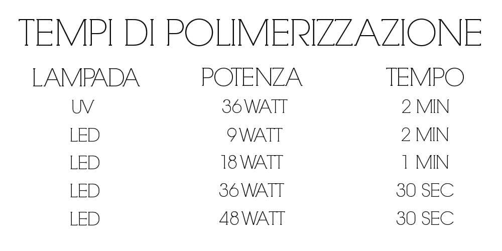 Tempi di polimerizzazione lampada LED e UV